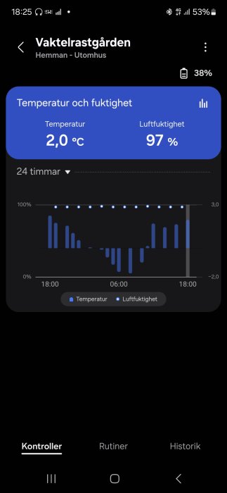 SmartThings skärmdump av temperatur 2,0°C och luftfuktighet 97% för "Vaktelrastgården" över 24 timmar.