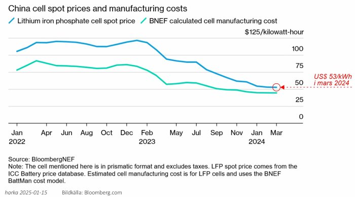 Graf som visar prisutveckling för litiumjärnfosfatcellspriser och tillverkningskostnader i Kina, från januari 2022 till mars 2024.