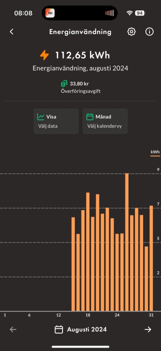 Diagram över energiförbrukning för augusti 2024, med toppar i slutet av månaden och totalt 112,65 kWh. Energikostnad anges som 33,80 kr.