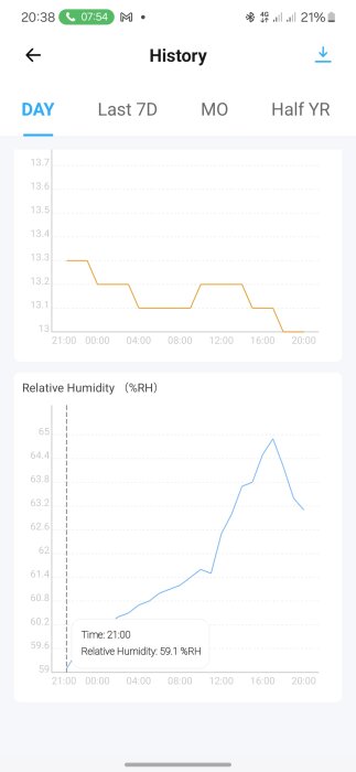 Graf som visar relativ luftfuktighet i ett mätområde över tid, med en kraftig ökning vid 08:00 och minskning vid 20:00.