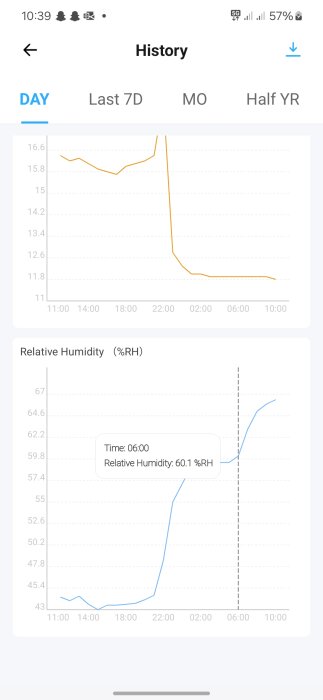 Graf som visar relativ luftfuktighet över tid. Kurvor indikerar minskning under natten och ökning efter ventilation avstängdes vid kl 06:00.