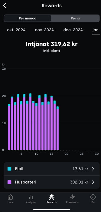 Diagram som visar intjänade belöningar på 319,62 kr i januari 2024, inklusive elbil och husbatteri, med staplar i lila och blått per dag.