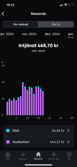 Diagram över intjänade belöningar i januari, totalt 468,70 kr, med kategorierna elbil 24,52 kr och husbatteri 444,17 kr. Vertikalt stapeldiagram.