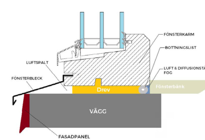 Illustration av fönsterkonstruktion med drev, fönsterbleck och luftspalt. Visar uppviket och hur plåten passar in i väggen.