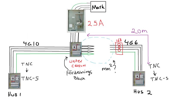 Diagram av elinstallation mellan två hus, visar fördelningsblock och kabeldragning med inringad skarvning av kabel för att mata hus 2 med 4G6 mm² kabel.