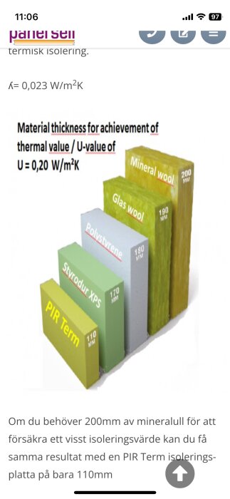 Diagram över materialtjocklek för olika isoleringsmaterial med U-värde 0,20 W/m²K: mineralull, glasull, polystyren, styrodur XPS, PIR Term.