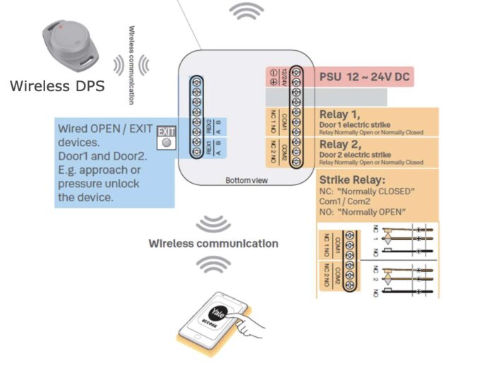 Diagram över ett smart dörröppningssystem med trådlös DPS, anslutningar för strömförsörjning och reläer för två dörrar.