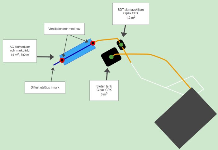 Diagram över avloppssystem med BDT-slamavskiljare, sluten tank och biomoduler, inklusive ventilationsrör och diffus utsläpp.