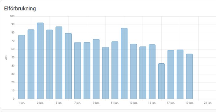 Graf över elförbrukning i januari, visar kWh per dag med variationer runt 70-90 kWh, använd i diskussion om källarvärmesystem och spotpriser.