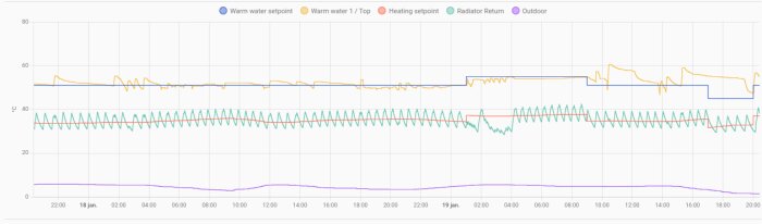 Graf över temperaturdata: returtemperaturer, utetemperatur och värmeinställningar över tid, med fokus på värmesystemets effektivitet i ett källarhus.