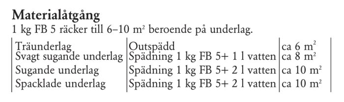 Materialåtgång för Höganäs FB5 primer beroende på underlagstyp och spädning, med ytor mellan 6-10 m² per kilo.