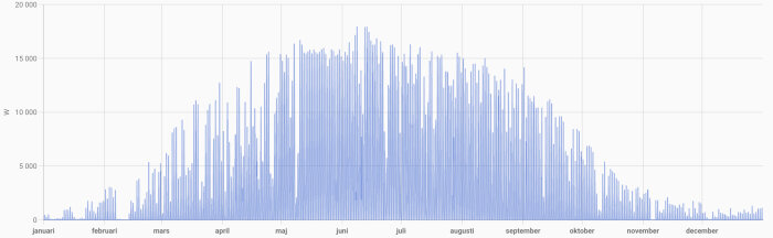 Diagram över solpanelers energiproduktion från januari till december, med toppar under sommarmånaderna.