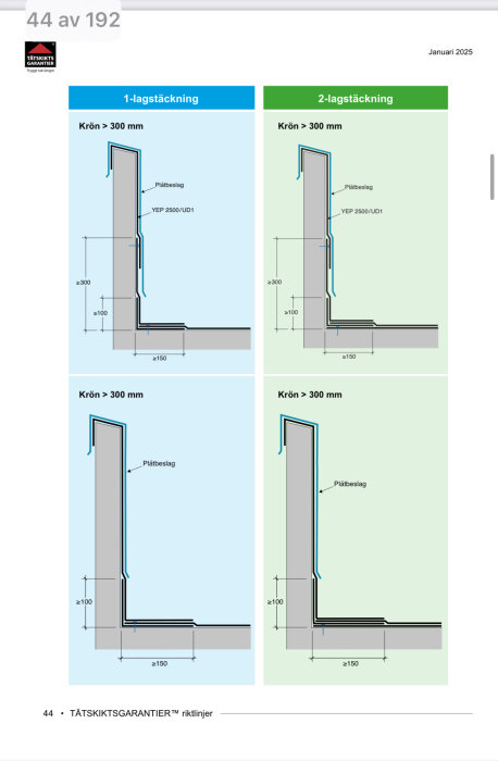 Diagram som jämför 1-lag- och 2-lagstäckning för tak, med mått och placering av plåtbeslag enligt tätskiktsgarantier.