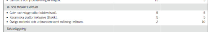Tabell över yt- och tätskikt i våtrum: Golv- och väggmatta, Keramiska plattor, Övriga material. År och avdrag specificerade i kolumner.