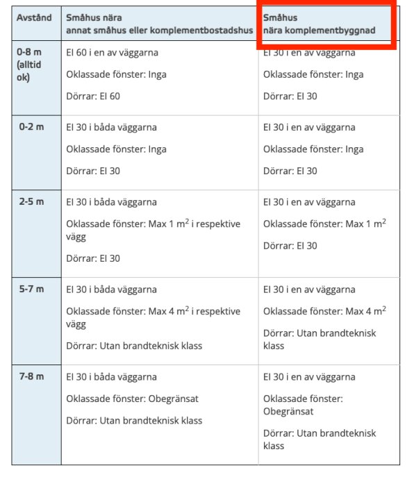 Tabell med brandklassificering för fönster och dörrar beroende på avstånd till byggnader, visar EI30- och EI60-krav.