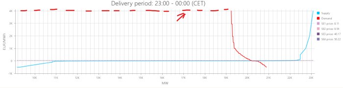 Graf som visar efterfrågan och utbud av el i MW mot pris i EUR/MWh. Kurvorna korsar vid ca 21K MW, där priset sätts av skärningspunkten.