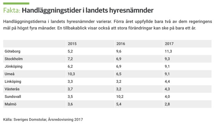 Tabell över handläggningstider i Sveriges hyresnämnder 2015-2017, med variation mellan orter som Göteborg, Stockholm och Malmö. Källa: Sveriges Domstolar.