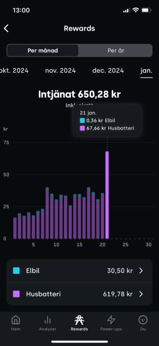 Grafindikator för januari 2024 visar 650,28 kr intjänat, med en hög stapel den 21 januari för en husbatteri-belöning.