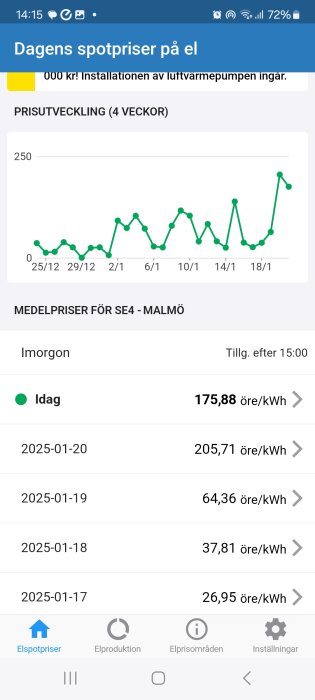 Diagram och lista som visar dagliga elpriser i öre/kWh för SE4 Malmö, med spotpris på 175,88 öre/kWh idag.