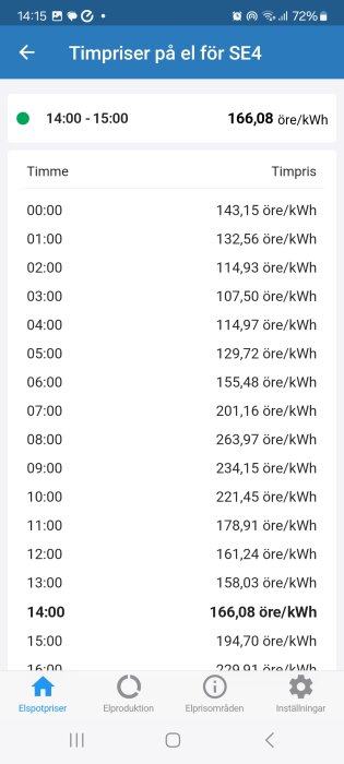 Appskärm visar timpriser på el för SE4 med priser i öre per kWh, exempelvis 166,08 öre för kl 14:00. Visar elspotpriser under olika timmar.