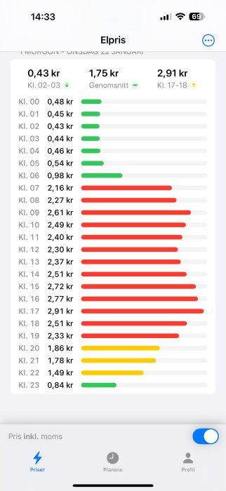 Skärmbild av elpriser per timme en dag, visande variation från 0,43 kr till 2,91 kr. Diagram med färgkodning: grönt, gult och rött.