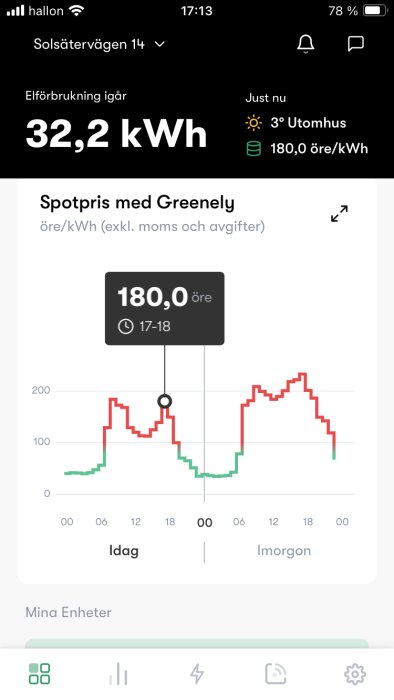 Diagram som visar spotpris i Greenly-appen. Priset är 180 öre/kWh klockan 17-18. Grön och röd kurva visar prisutveckling.