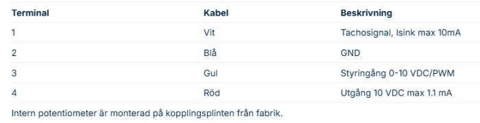 Tabell som visar terminalnummer, kabelfärg och beskrivning av funktion för potentiometerinkoppling, inklusive tachosignal, GND, styringång och utgång.