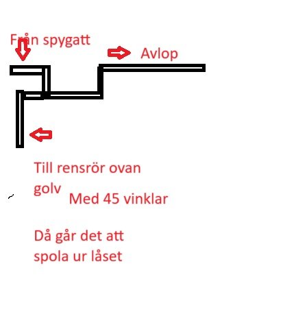 Diagram över avloppssystem med spygatt; visar rördragning och rensrör för enklare spolning. Textbeskrivningar markerar rörens riktning och funktion.