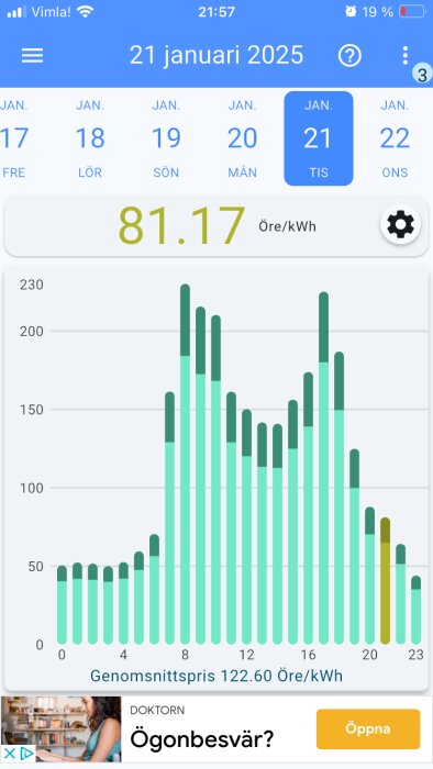 Diagram över elpriser i öre/kWh den 21 januari 2025, med ett genomsnittspris på 122.60 öre/kWh, i appen Spotpriset.