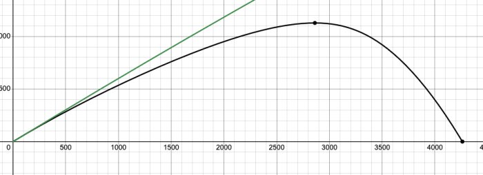 Diagram visar en projektilbana i form av en kurva och en linjär diagonal linje, med axlar och positionsmärkningar.