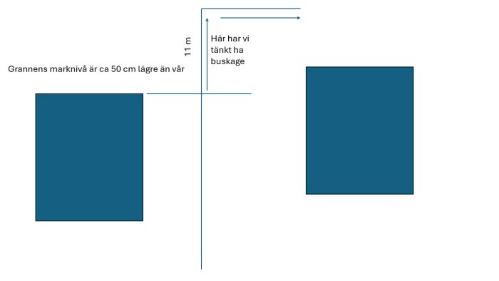 Illustration av tomt med insynsskydd; visar 11 m lång gräns för buskage och grannes marknivå 50 cm lägre.