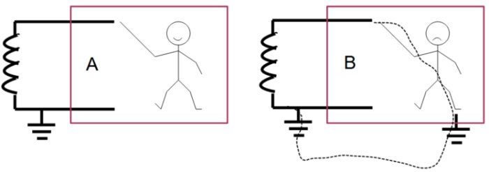 Schematisk bild av elkretsar: I scenario A står personen isolerat, medan i scenario B blir personen del av en jordad krets med ström genom kroppen.