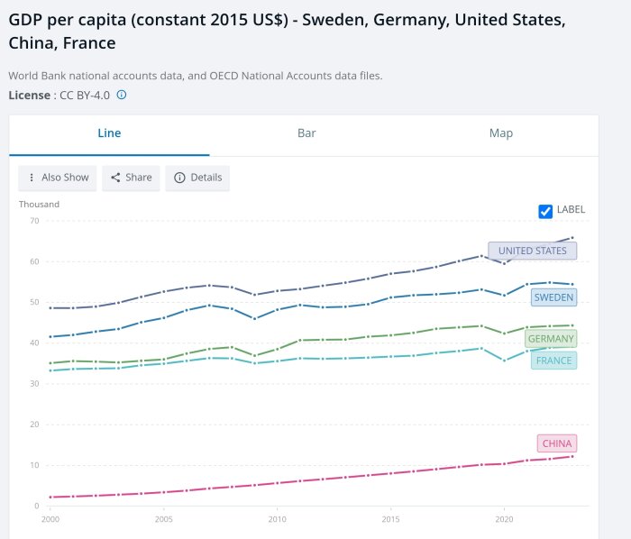Diagram över BNP per capita 2000-2021 för Sverige, Tyskland, USA, Kina och Frankrike, visar USA högst och Kina mest ökande.