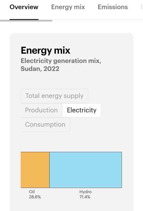 Diagram över Sudans elproduktion 2022, visar 28,6% från olja och 71,4% från vattenkraft.
