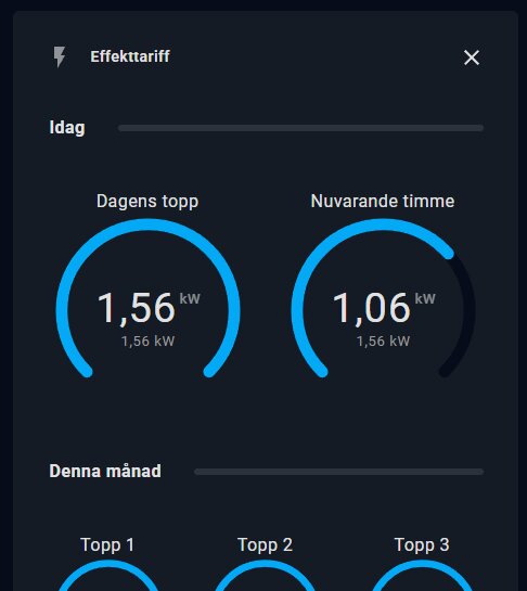 Rund mätare från Modern Circular Gauge i HACS, visar dagens topp och nuvarande timme i kW.