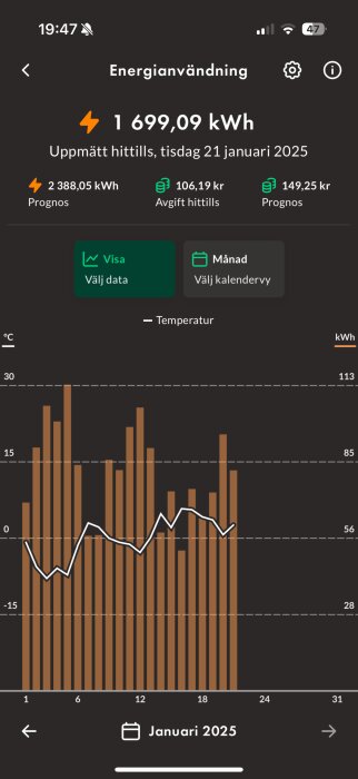 Energidiagram för januari 2025 med en förbrukning på 1 699,09 kWh och prognos på 2 388,05 kWh. Stapelgraf och temperaturkurva visas.