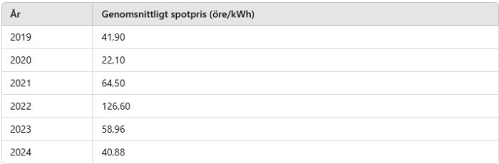 Tabell som visar genomsnittliga spotpriser på el (öre/kWh) från 2019 till 2024 med varierande priser varje år.