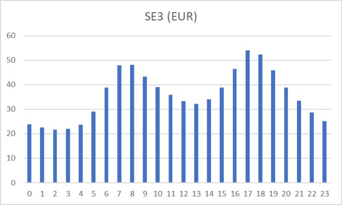 Stapeldiagram som visar elspotpriser för SE3 i EUR per timme; lägst mellan 2-3 och högst runt 8-9 och 17-18.