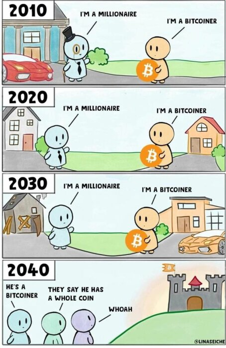 Tecknad serie som jämför miljonärer och bitcoinägare från 2010 till 2040, där bitcoinägare har fördel i framtiden.