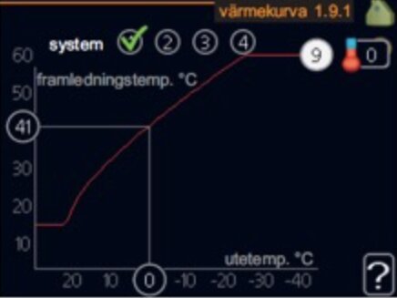 Graf som visar en värmekurva med framledningstemperatur mot utetemperatur från ett Nibe-system.