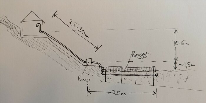 Skiss av ett vattenpumpsystem från sjö till stuga, visar avstånd och höjdskillnader samt placering av pump och brygga.