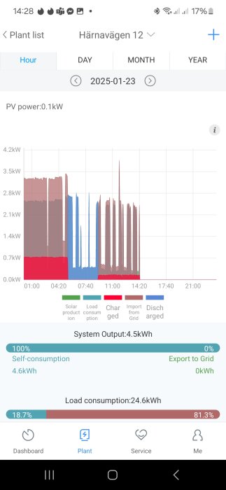 Diagram som visar laddnings- och urladdningsmönster för ett solcellsbatteri, med låga laddningsnivåer och hög förbrukning den 23 januari 2025.