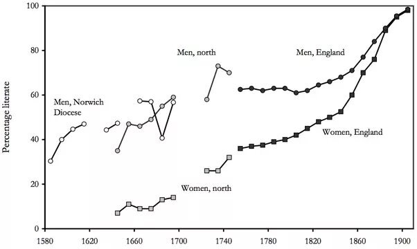 Läskunnighetens utveckling i England mellan 1580 och 1900, uppdelat på män och kvinnor, med separata data för olika regioner.