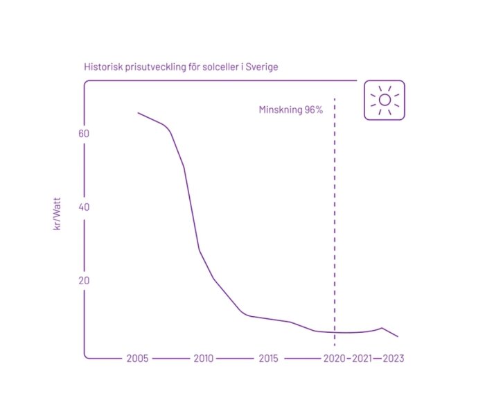 Graf som visar den historiska prisutvecklingen för solceller i Sverige, med en 96% minskning från 2005 till 2023, i kr/Watt.