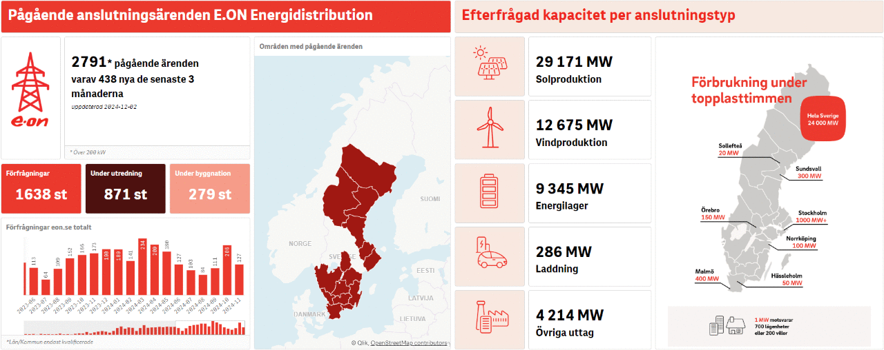 E.ON energidistribution översikt med pågående ärenden, kartor över regioner och efterfrågad kapacitet för sol-, vindproduktion och energilager i Sverige.