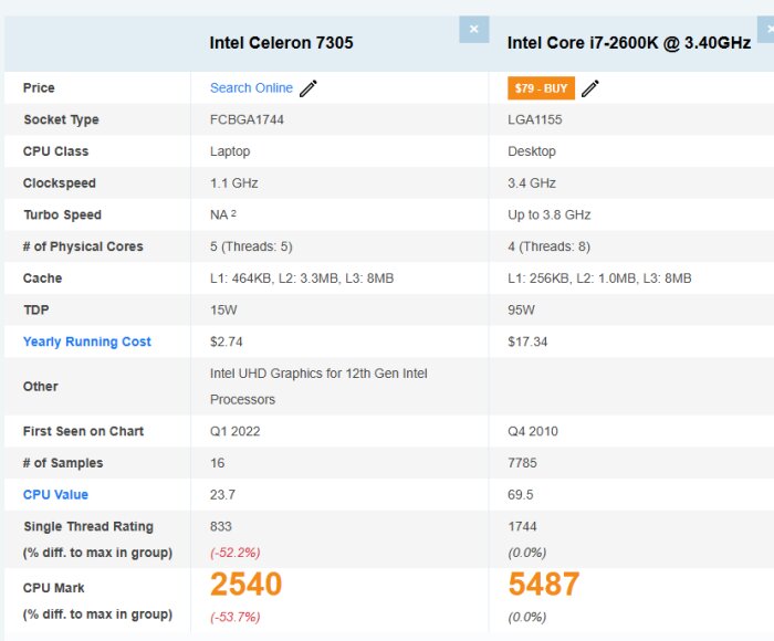Jämförelse av prestanda mellan Intel Celeron 7305 och Intel Core i7-2600K, med specifikationer och CPU Mark-poäng.