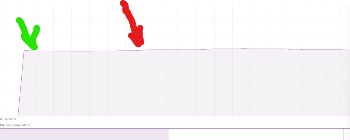 Graf som visar CPU-belastning under ett speedtest. Grön pil pekar på 4% grundbelastning, röd pil när testet startade. Linjen förblir konstant.