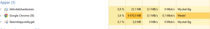 Skärmdump av Aktivitetshanteraren i Windows 10 visar Google Chrome använder 6670 MB RAM och har medel belastning.