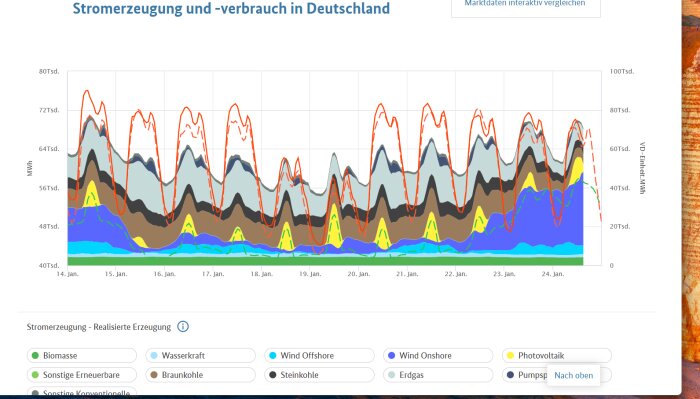 Diagram över Tysklands elproduktion 15-24 jan, visar blandning av biomassa, vattenkraft, kol, gas och vindkraft, med kärnkraftimport från Frankrike.
