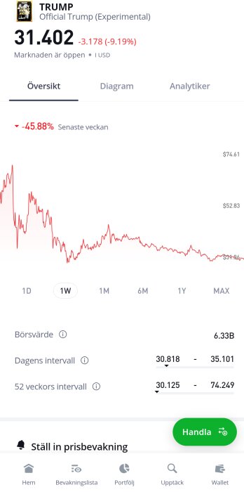 Graf som visar "Official Trump (Experimental)" kryptovalutan, ned 45.88% senaste veckan, aktuellt pris 31.402 USD.